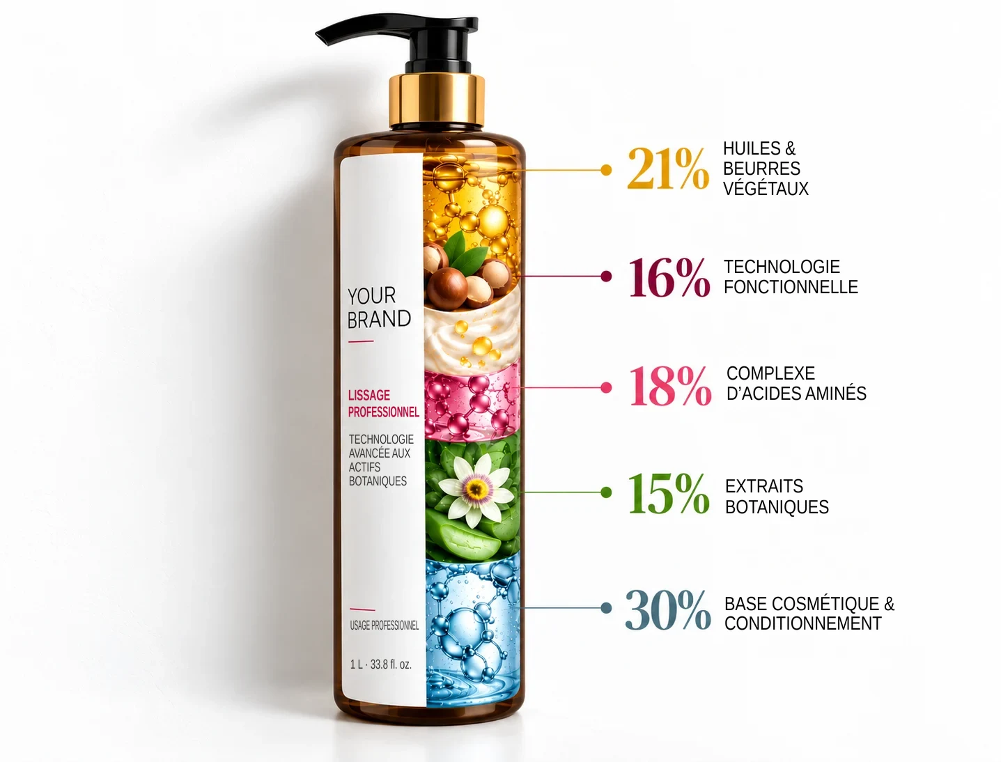 Formule de lissage professionnel : 21 % huiles et beurres végétaux, 16 % technologie fonctionnelle, 18 % complexe d’acides aminés, 15 % extraits botaniques et 30 % base cosmétique et conditionnement